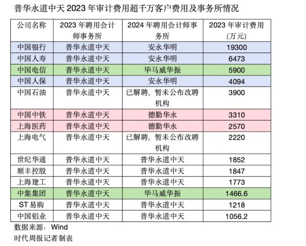 股票低息配资 暂停业务半年 罚没4.41亿 普华永道罚单落地！4位签字会计师被吊销证书