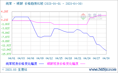 股票配资指南 生意社：4月国内顺酐行情先跌后涨
