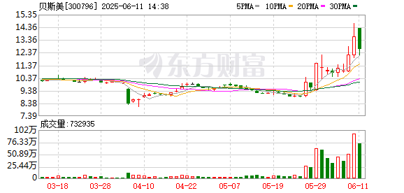 股票配资大全 贝斯美：公司的主要原材料邻二甲苯通过硝化反应生成中间体4-硝