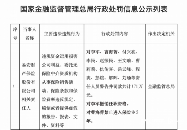 前十证券公司 易安财险相关责任人被罚171万元，原董事长被撤销任职资格